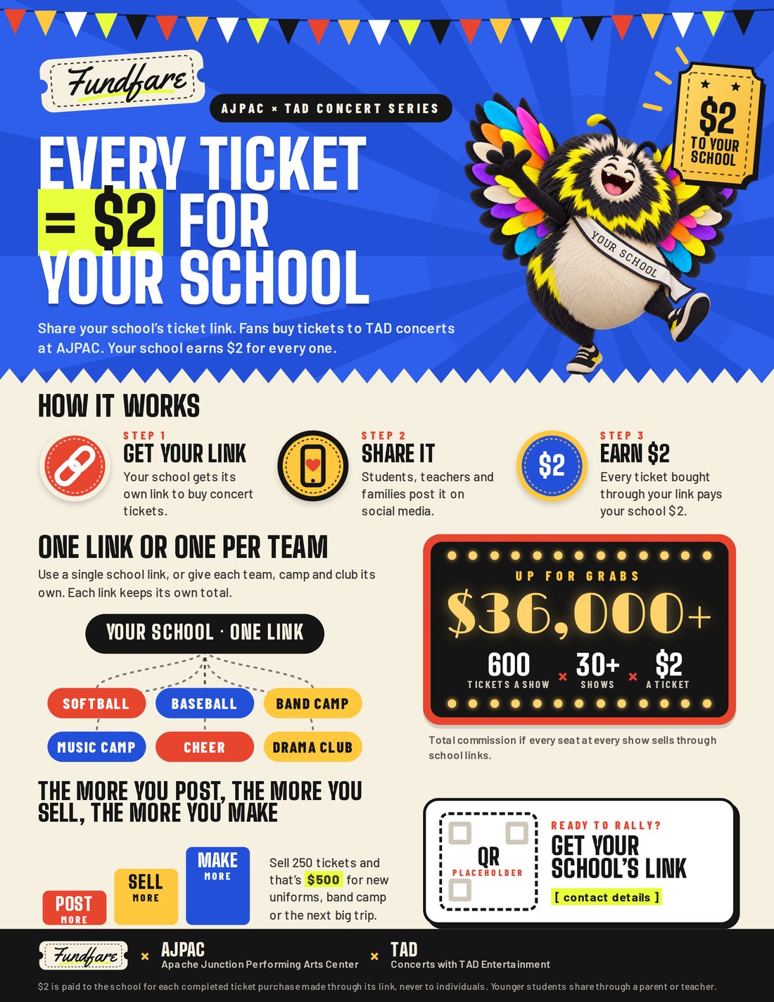 Fundfare school one-sheet: Every ticket = $2 for your school. How it works, one link or one per team, $36,000+ up for grabs.